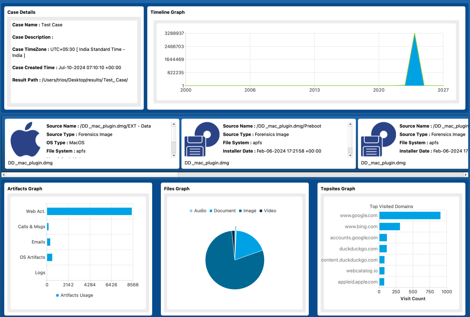 Case dashboard